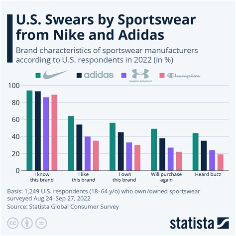 Adidas sportswear statistics